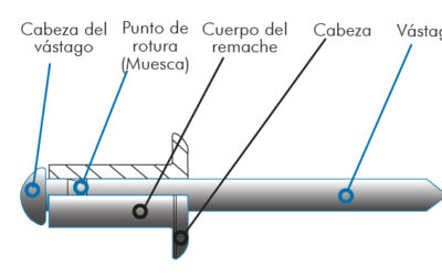 Remache ciego: cómo funciona, partes y cuándo usarlo